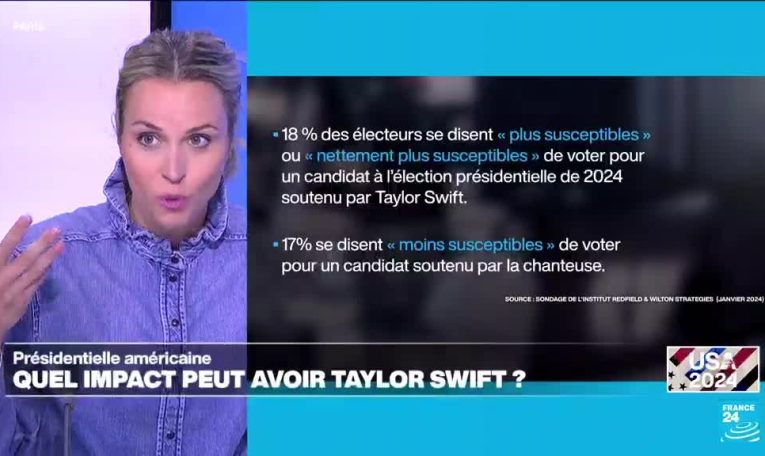 Présidentielle américaine : soutien de Taylor Swift à Kamala Harris, quel impact ?