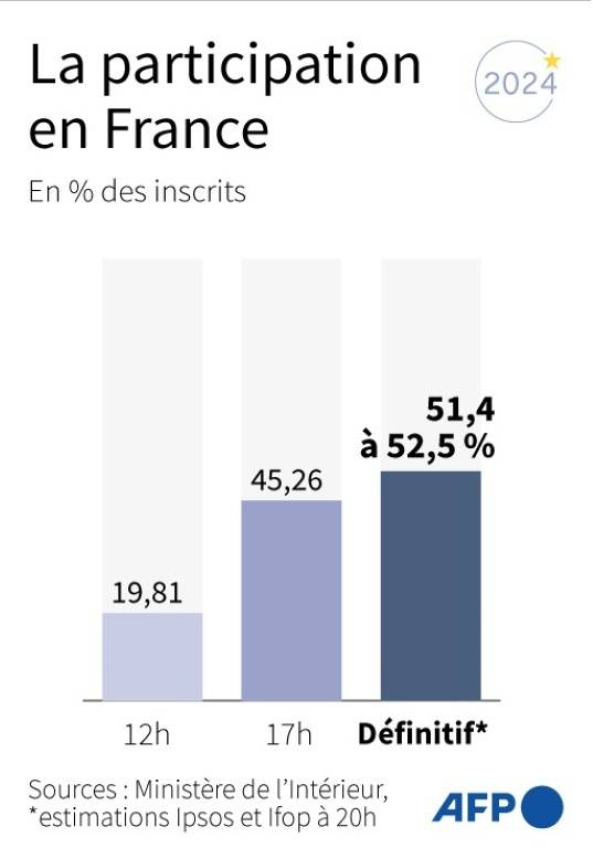 Participation en France lors des élections européennes de juin 2024, en pourcentage du nombre d'inscrits. Estimation Ipsos et Ifop à 20h pour la participation sur la journée complète ( AFP / Valentin RAKOVSKY )