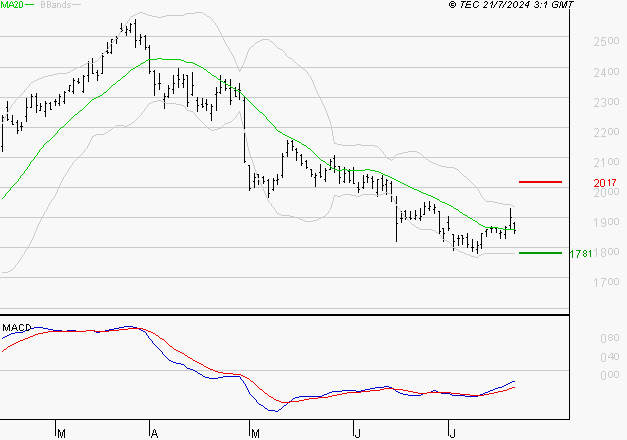 STELLANTIS (Paris) : Attendre un test du support