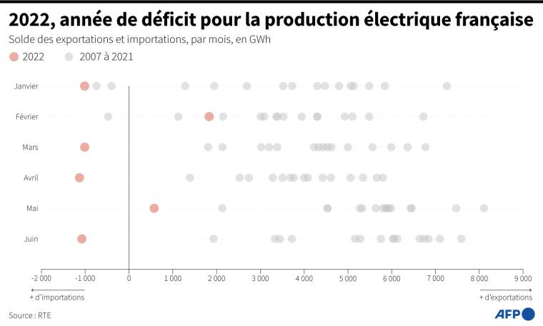 Solde entre la production et la consommation d'énergie en France, par mois entre janvier et juin, depuis 2007, selon les données de RTE ( AFP /  )