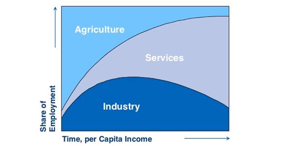 Répartition des emplois dans les trois principaux secteurs de l'économie en fonction du développement économique. Source : FMI / Equity GPS.