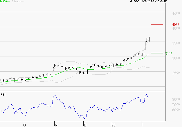 SOCIETE GENERALE : Les résistances sont proches