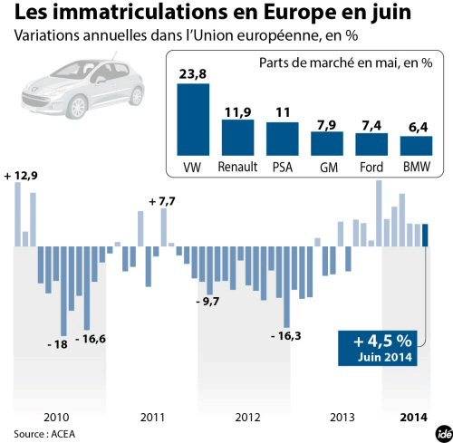 L'industrie automobile reprend de la vitesse en Europe