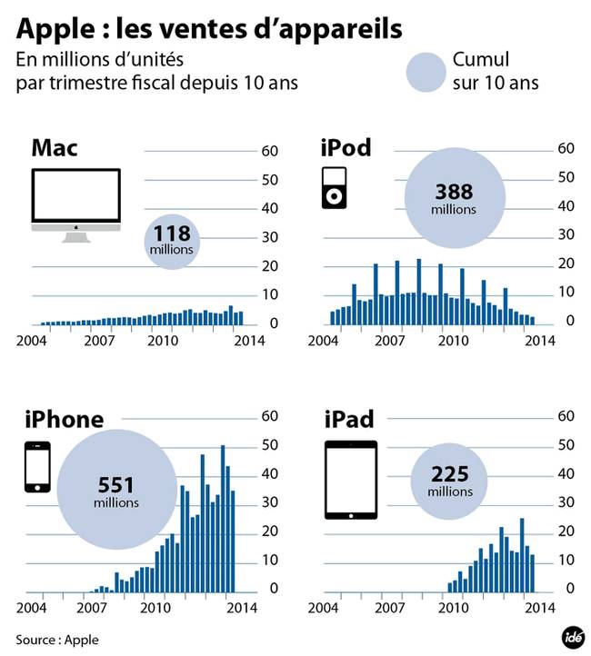 L'Apple Watch sera le cinquième type de produit de la marque après le Mac, l'iPod, l'iPhone et l'iPad.