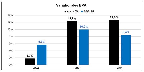 Source : Factset et Phiadvisor Valquant