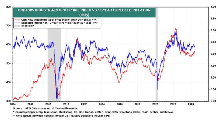 Evolution comparée entre l’inflation anticipée et l’indice CRB. (source : LSEG Datastream and Yardeni Research)