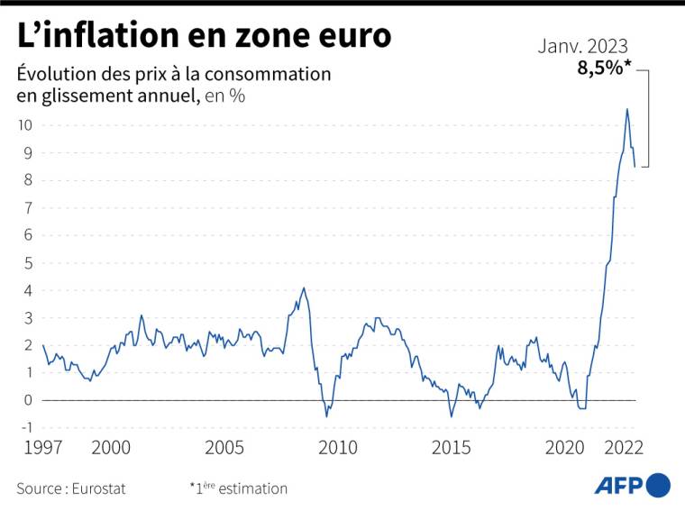 Graphique montrant l'évolution de l'indice des prix à la consommation en zone euro depuis 1997 ( AFP /  )