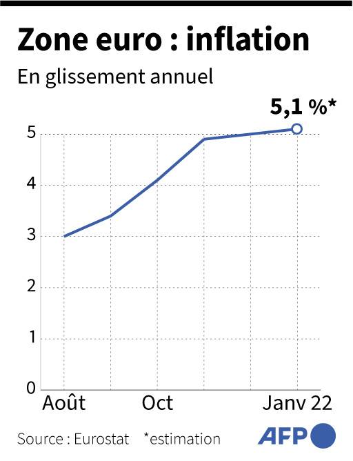 Evolution du taux d'inflation dans la zone euro en glissement annuel ( AFP /  )