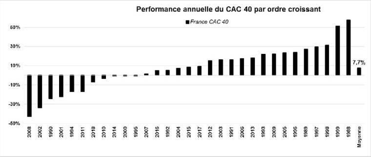 Performance annuelles du CAC40 par ordre croissant (Source : Factset et VALQUANT EXPERTYSE)