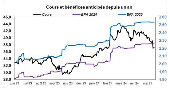 Source : Factset et Phiadvisor Valquant