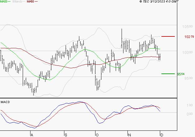 SODEXO SA : Une consolidation vers les supports est probable