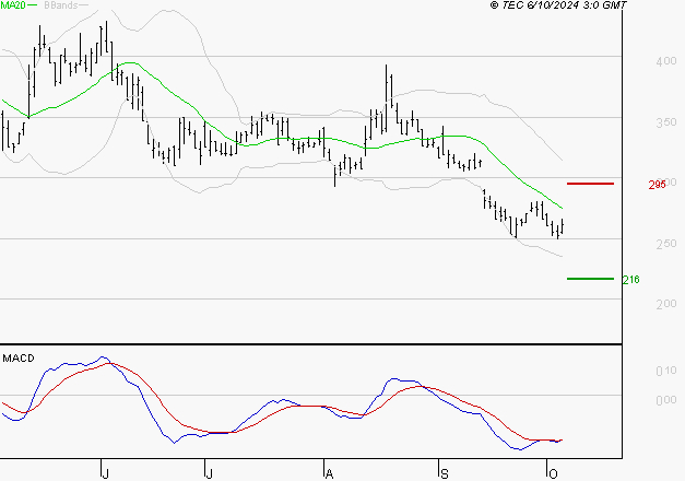 VALNEVA SE : Attendre un test du support