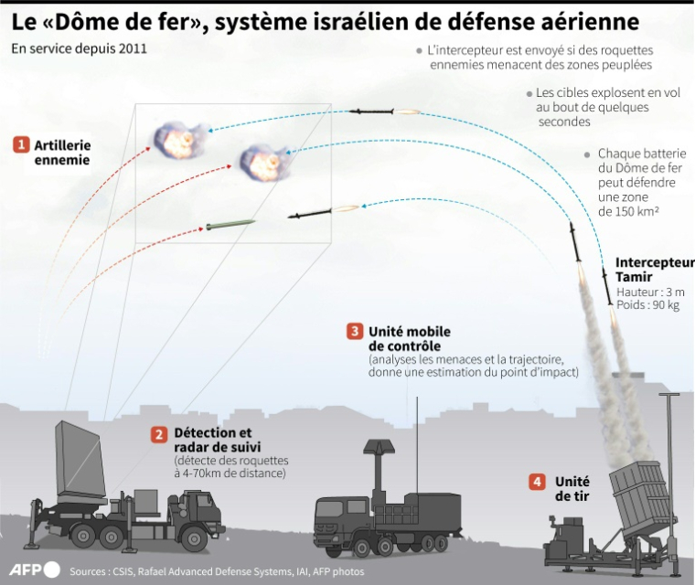 Le "Dôme de fer", système de défense aérien israélien ( AFP /  )