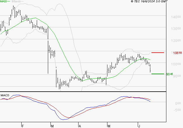 TELEPERFORMANCE : Une consolidation vers les supports est probable