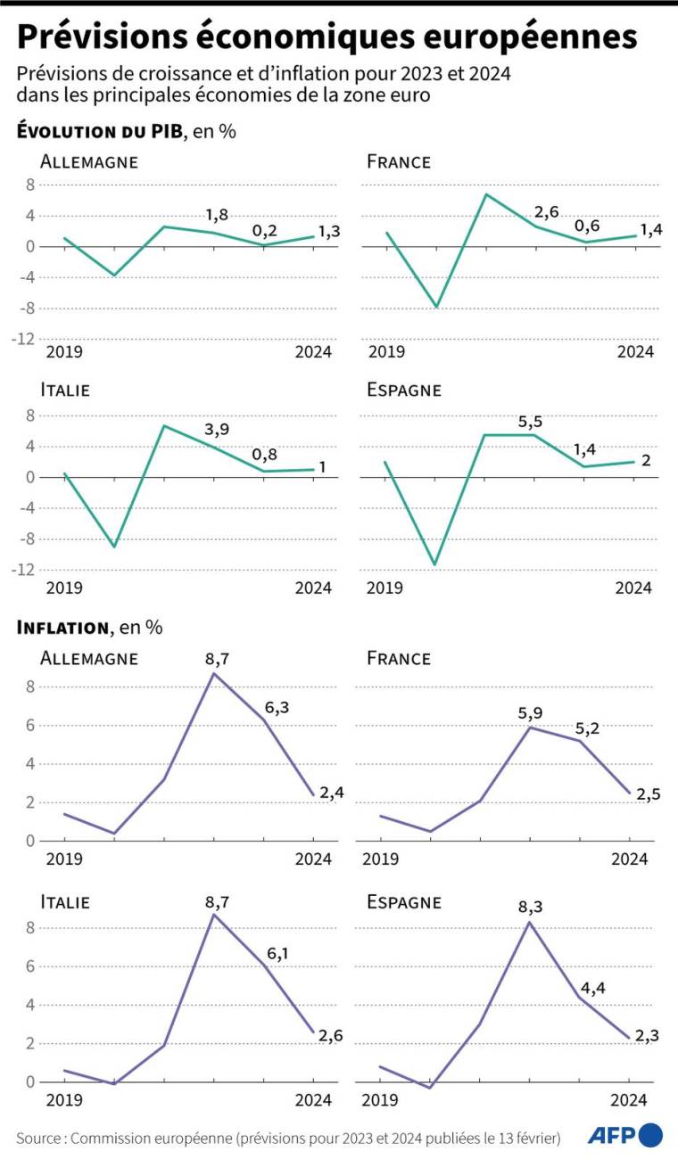 Les prévisions de croissance et d'inflation à l'hiver 2023 par la Commission européenne pour l'Allemagne, la France, l'Italie et l'Espagne ( AFP /  )