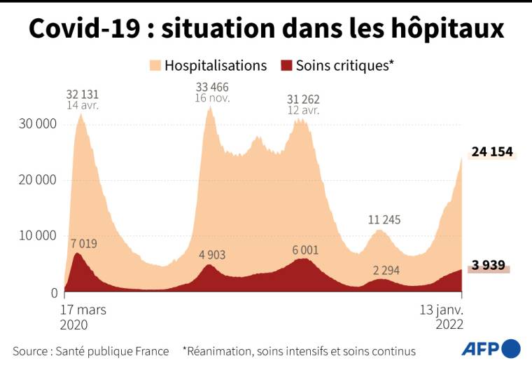 Graphique montrant l'évolution des hospitalisations et des personnes en soins critiques en France, au 13 janvier ( AFP /  )