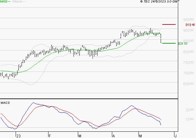 LVMH : Une consolidation vers les supports est probable