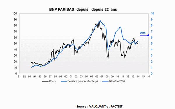 BNP Paribas depuis 22 ans