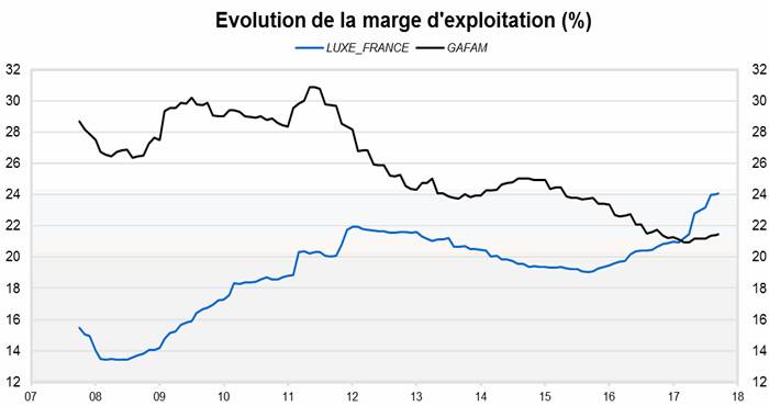 Evolution de la marge d'exploitation (%) (Source : Factset et VALQUANT EXPERTYSE)