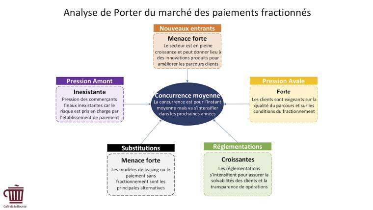 Matrice de Porter du secteur ( Source : Café de la Bourse - )