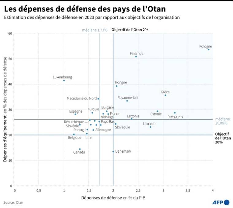 Estimation des dépenses de défense des pays de l'Otan par rapport aux objectifs de l'organisation ( AFP / Julia Han JANICKI )