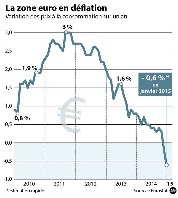 Les prix ont reculÃ© en janvier en zone euro