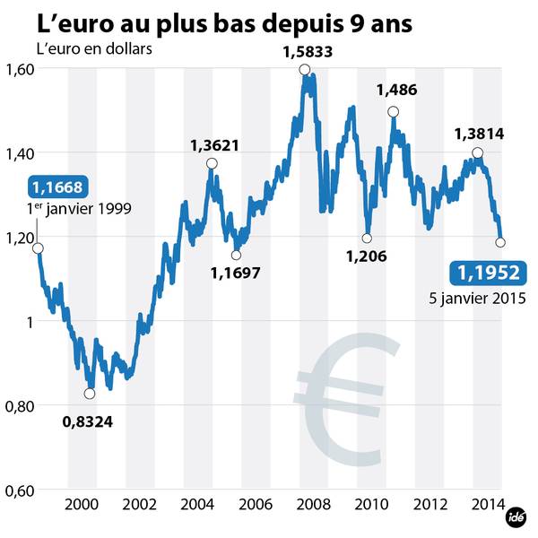 L'euro a dépassé son plus bas de juin 2010 et se retrouve ainsi à son niveau de fin 2005.