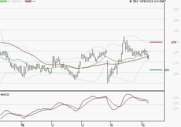 CGG : Une consolidation vers les supports est probable