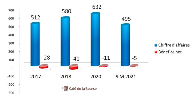 Diagramme des résultats d'OVH cloud entre 2017 et 2021 ( Source  :Café de la Bourse - )