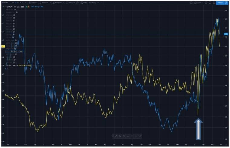 Valeurs Internet vs. S&P 500 (bleu) - Mines d’or vs. S&P 500 (jaune) – La flèche indique la reprise des marchés. (source : Regis Yancovici)