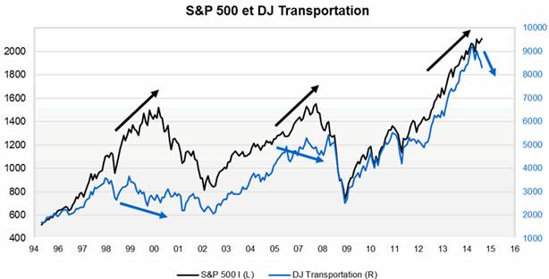 Comparaison entre S&P500 et DJ Transportation / Source : Factset et VALQUANT.