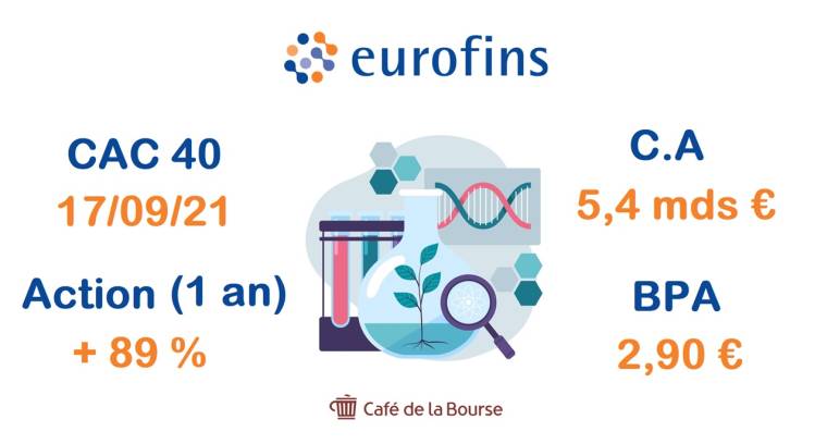 Infographie de l'action Eurofins ( Source : Café de la Bourse - )