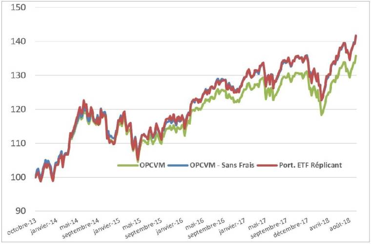 performances comparés entre OPCVM et ETF (source : ETF finance)