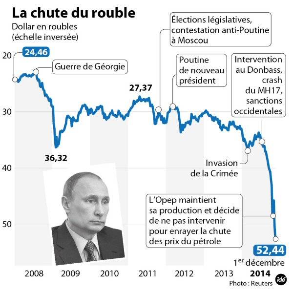 Chute des cours du pétrole et sanctions économiques liées à la crise ukrainienne expliquent l'effondrement du rouble.