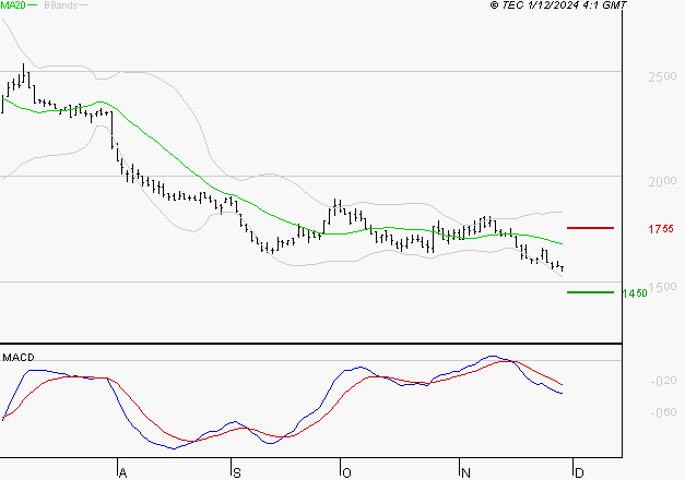 MANITOU : Sous les résistances, une consolidation est probable