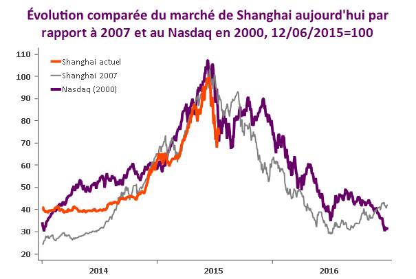 L'évolution de la Bourse chinoise ressemble à celle du Nasdaq il y a 15 ans, et de Shanghai il y 8 ans.