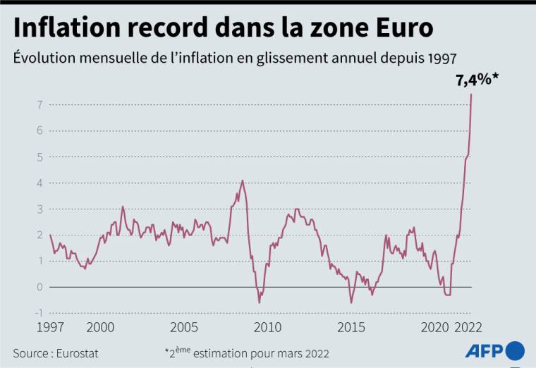 Graphique montrant l'évolution de l'inflation dans la zone euro depuis le début des estimations de cet indicateur par Eurostat, en 1997 ( AFP /  )