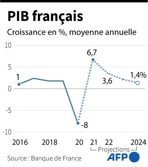 Projections de la Banque de France pour l'évolution annuelle du produit intérieur brut (PIB) jusqu'en 2024 ( AFP /  )