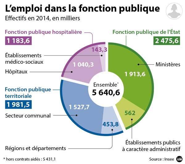 L'emploi dans la fonction publique fin 2014 (Insee, décembre 2015).