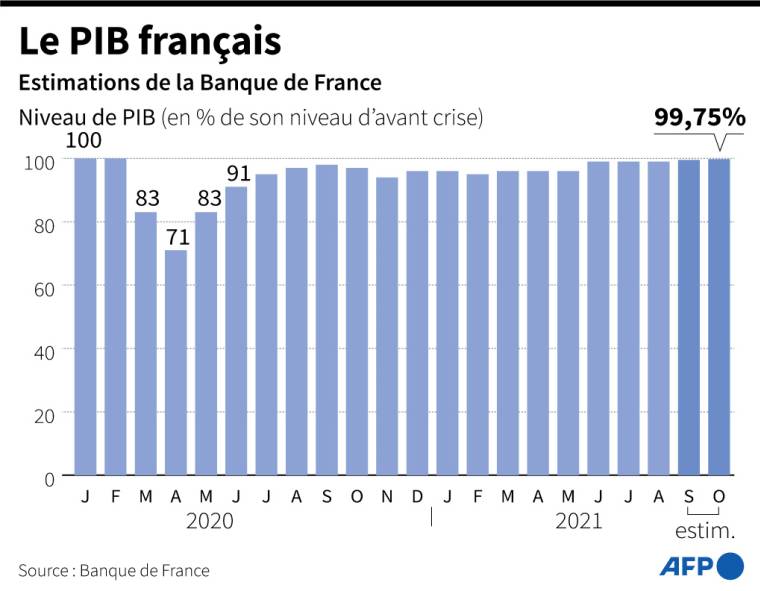 Estimations de la Banque de France sur l'évolution du PIB en % du PIB avant la crise du Covid-19 ( AFP /  )