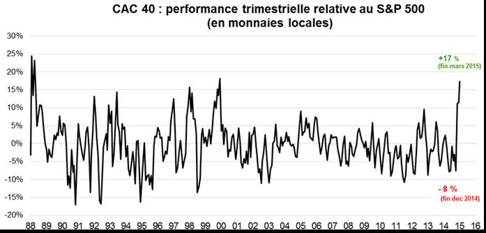 Cac 40 : performance trimestrielle relative au S&P 500