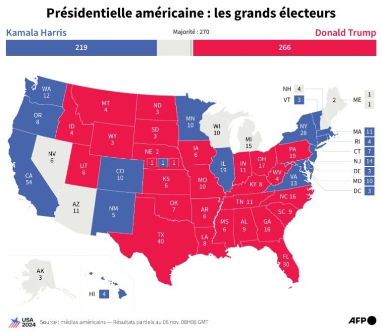 Carte des Etats-Unis montrant les Etats remportés par Kamala Harris et Donald Trump et leur nombre de voix au collège électoral à l'élection présidentielle de 2024, selon les médias américains, au 6 novembre à 8h06 GMT (AFP/Samuel BARBOSA)