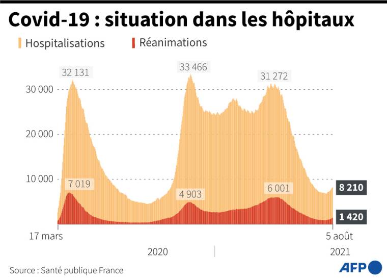 Graphique montrant l'évolution des hospitalisations et des réanimations en France, au 5 août ( AFP /  )