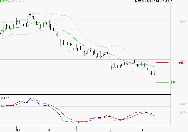 FORVIA SE : Sous les résistances, une consolidation est probable