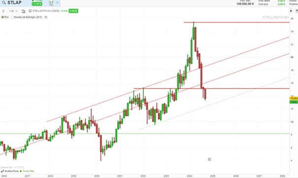 Analyse graphique à long terme