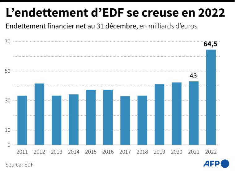 Endettement financier net d'EDF par an depuis 2011 ( AFP /  )