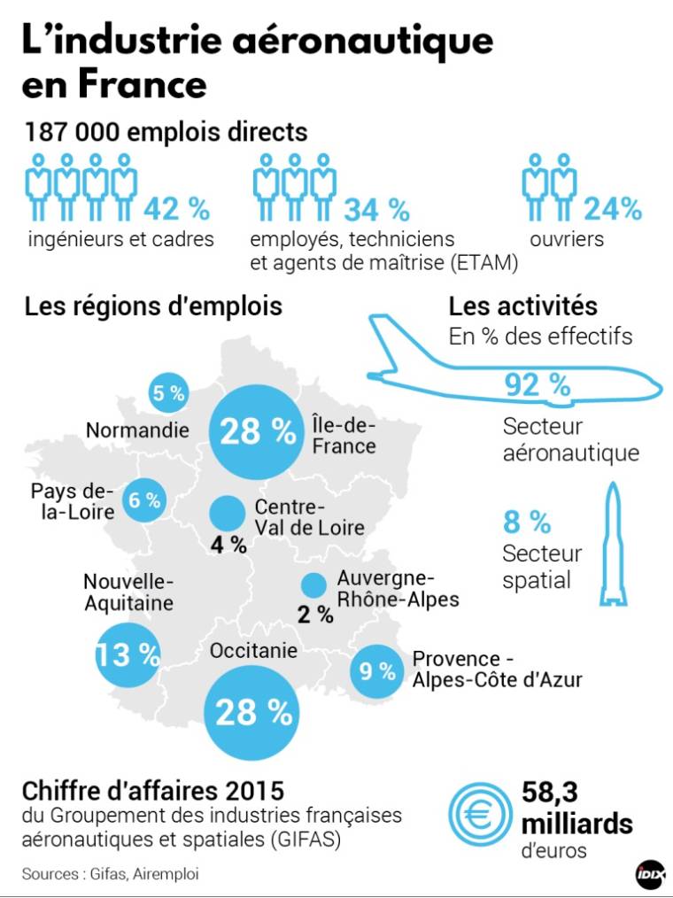 Le secteur pèse près de 60 milliards d'euros en France. (crédit : Idix)