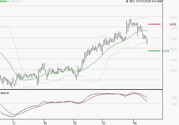 NEXITY : Une consolidation vers les supports est probable