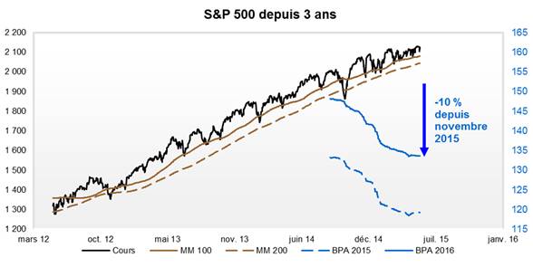 S&P 500 depuis 3 ans / Source : Factset et VALQUANT.