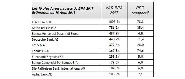 Les 10 plus fortes hausses de bénéfice par action (BPA) attendues en 2017, estimées au 16 août 2016. Source : Factset et Valquant.